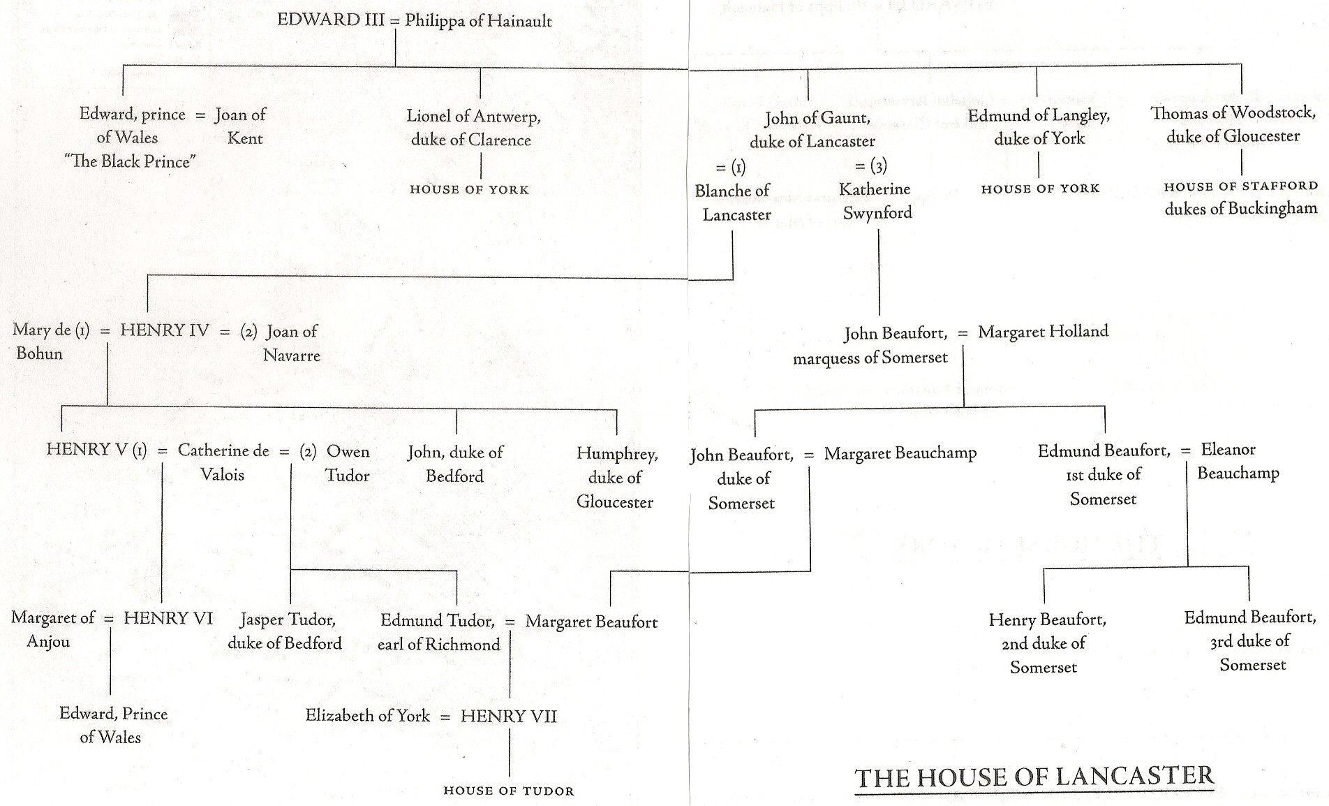 War Of The Roses Family Chart