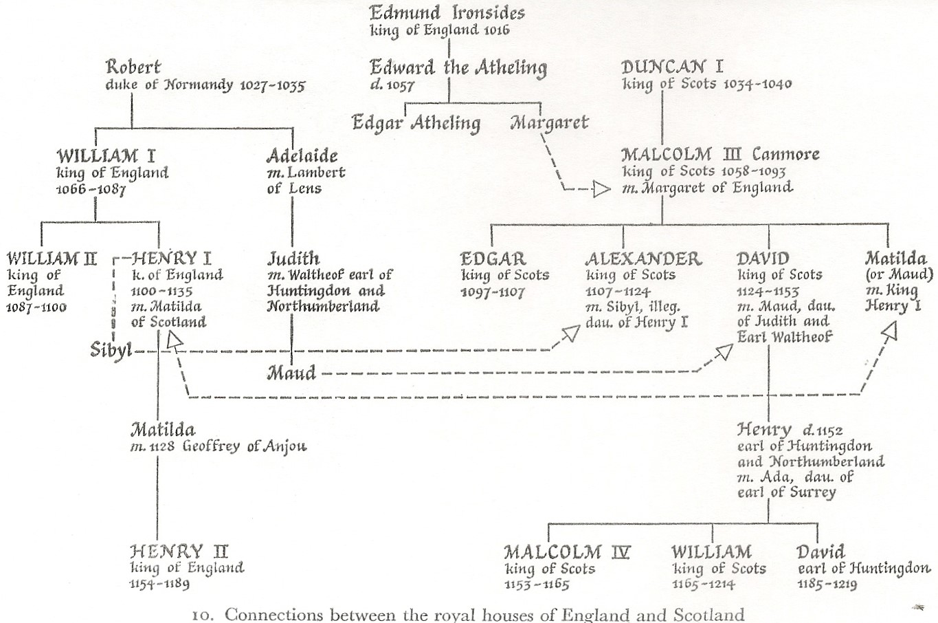Kings Of England Chart
